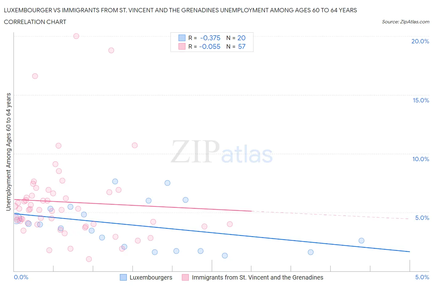 Luxembourger vs Immigrants from St. Vincent and the Grenadines Unemployment Among Ages 60 to 64 years