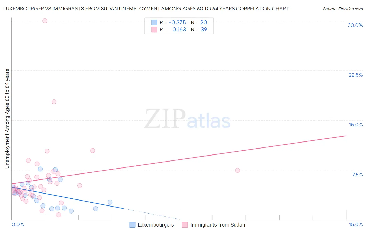Luxembourger vs Immigrants from Sudan Unemployment Among Ages 60 to 64 years
