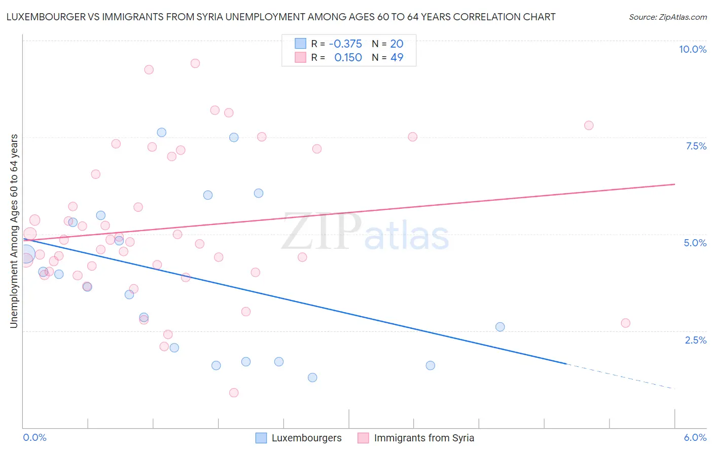 Luxembourger vs Immigrants from Syria Unemployment Among Ages 60 to 64 years
