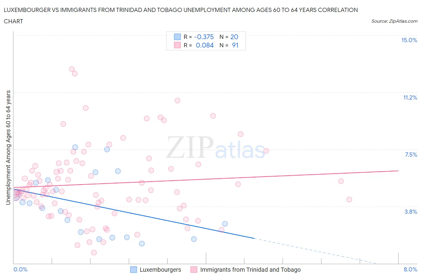 Luxembourger vs Immigrants from Trinidad and Tobago Unemployment Among Ages 60 to 64 years
