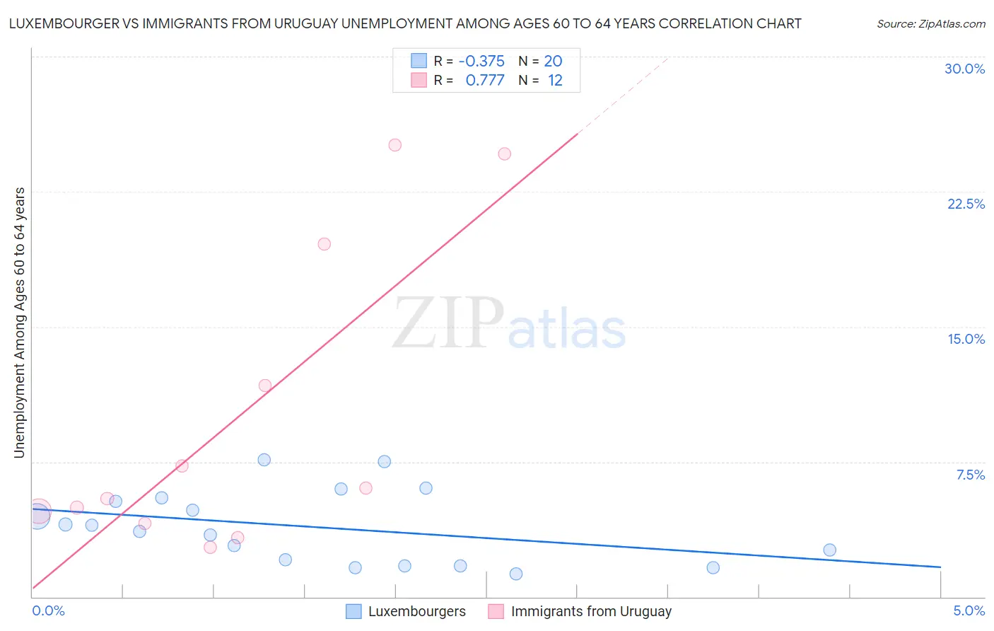 Luxembourger vs Immigrants from Uruguay Unemployment Among Ages 60 to 64 years