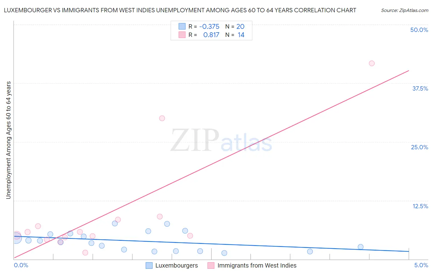 Luxembourger vs Immigrants from West Indies Unemployment Among Ages 60 to 64 years