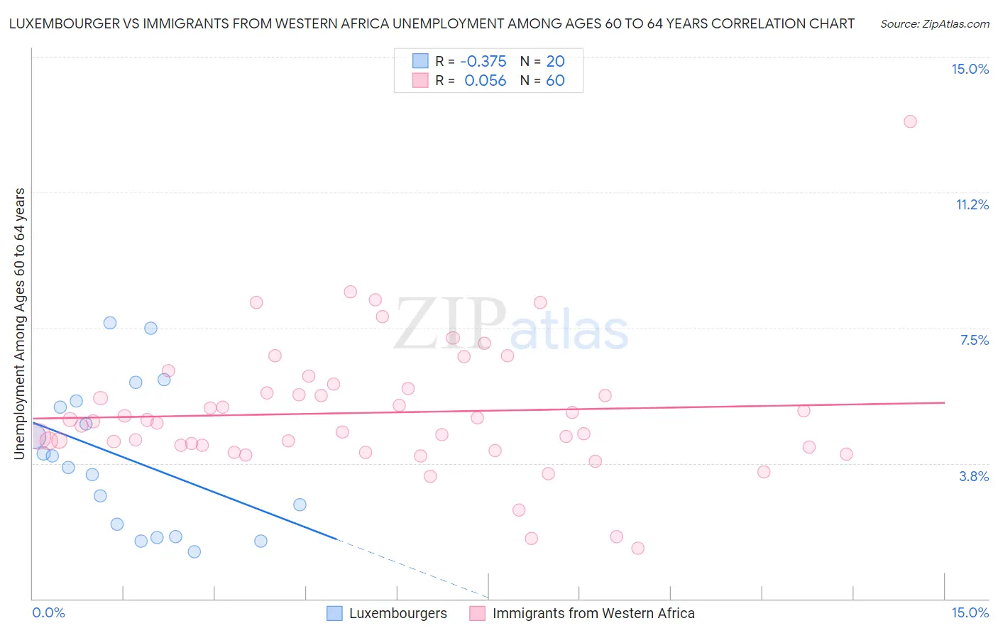 Luxembourger vs Immigrants from Western Africa Unemployment Among Ages 60 to 64 years