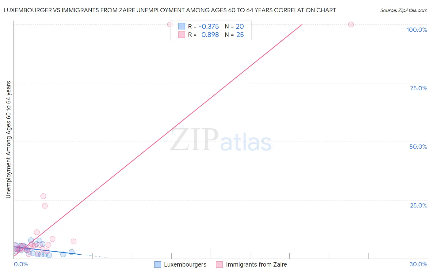 Luxembourger vs Immigrants from Zaire Unemployment Among Ages 60 to 64 years