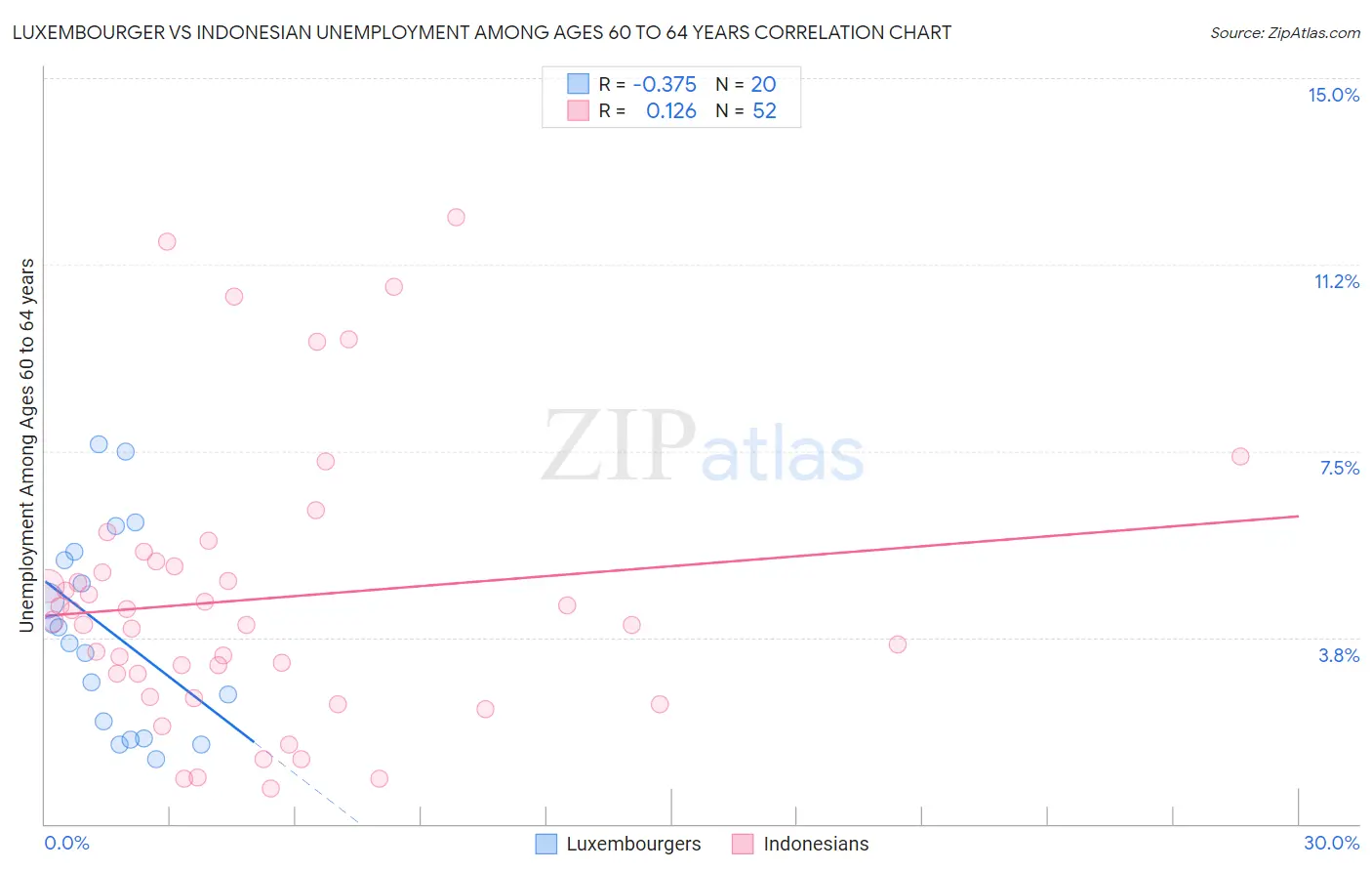 Luxembourger vs Indonesian Unemployment Among Ages 60 to 64 years