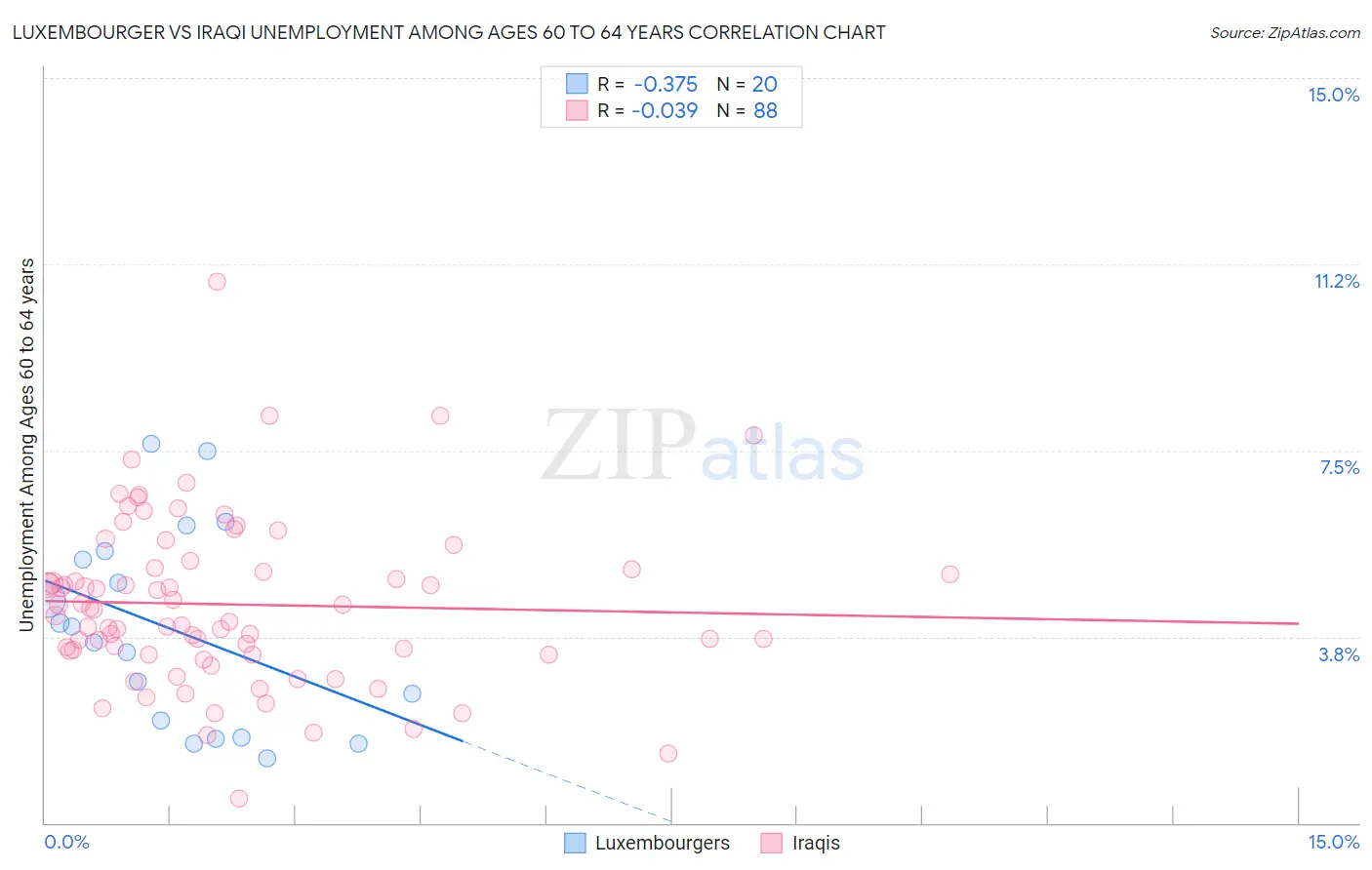 Luxembourger vs Iraqi Unemployment Among Ages 60 to 64 years