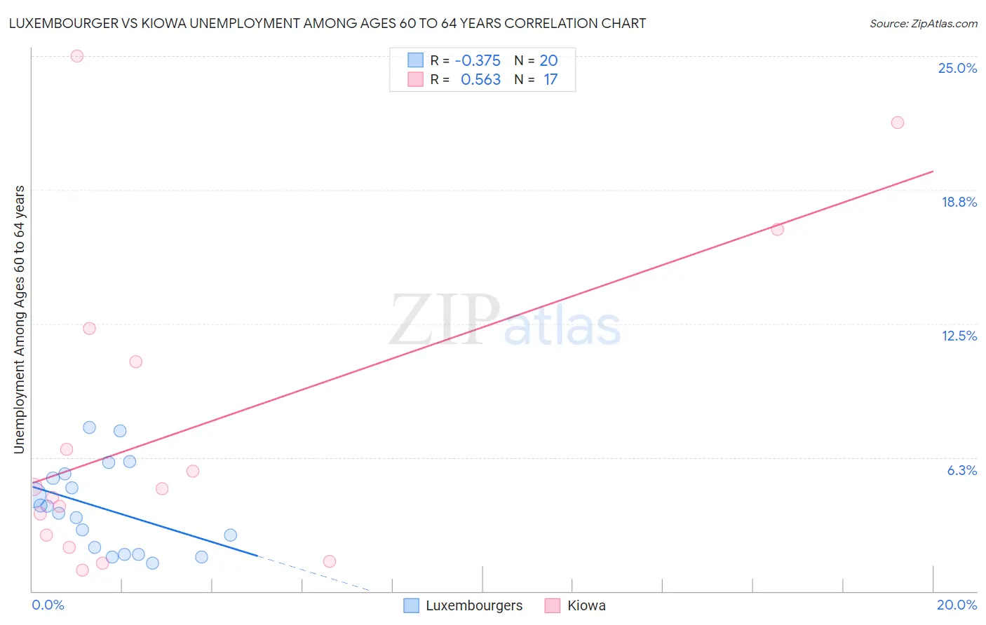 Luxembourger vs Kiowa Unemployment Among Ages 60 to 64 years