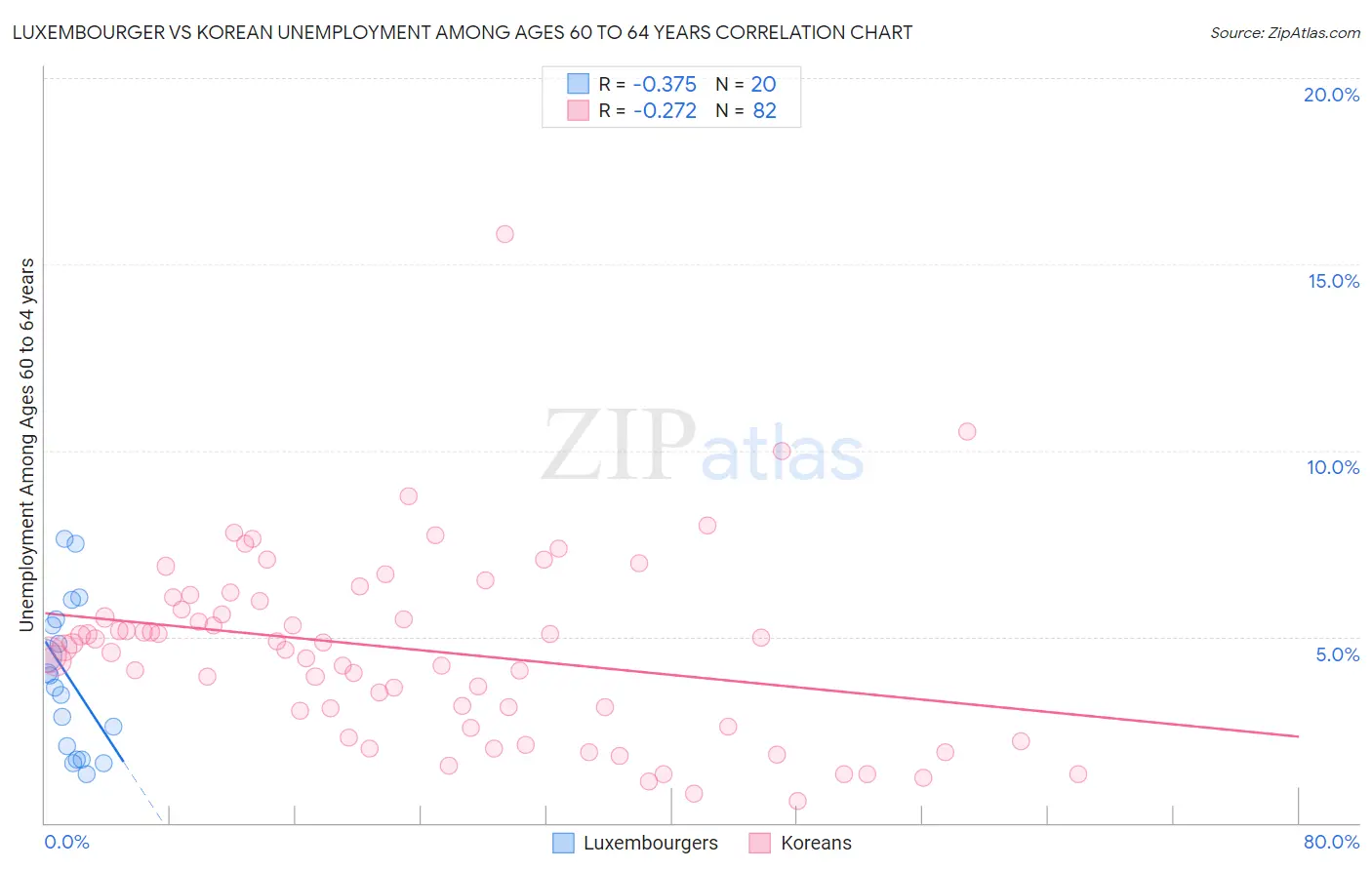 Luxembourger vs Korean Unemployment Among Ages 60 to 64 years