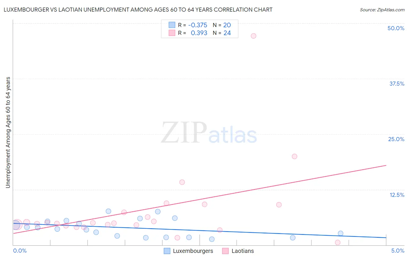 Luxembourger vs Laotian Unemployment Among Ages 60 to 64 years