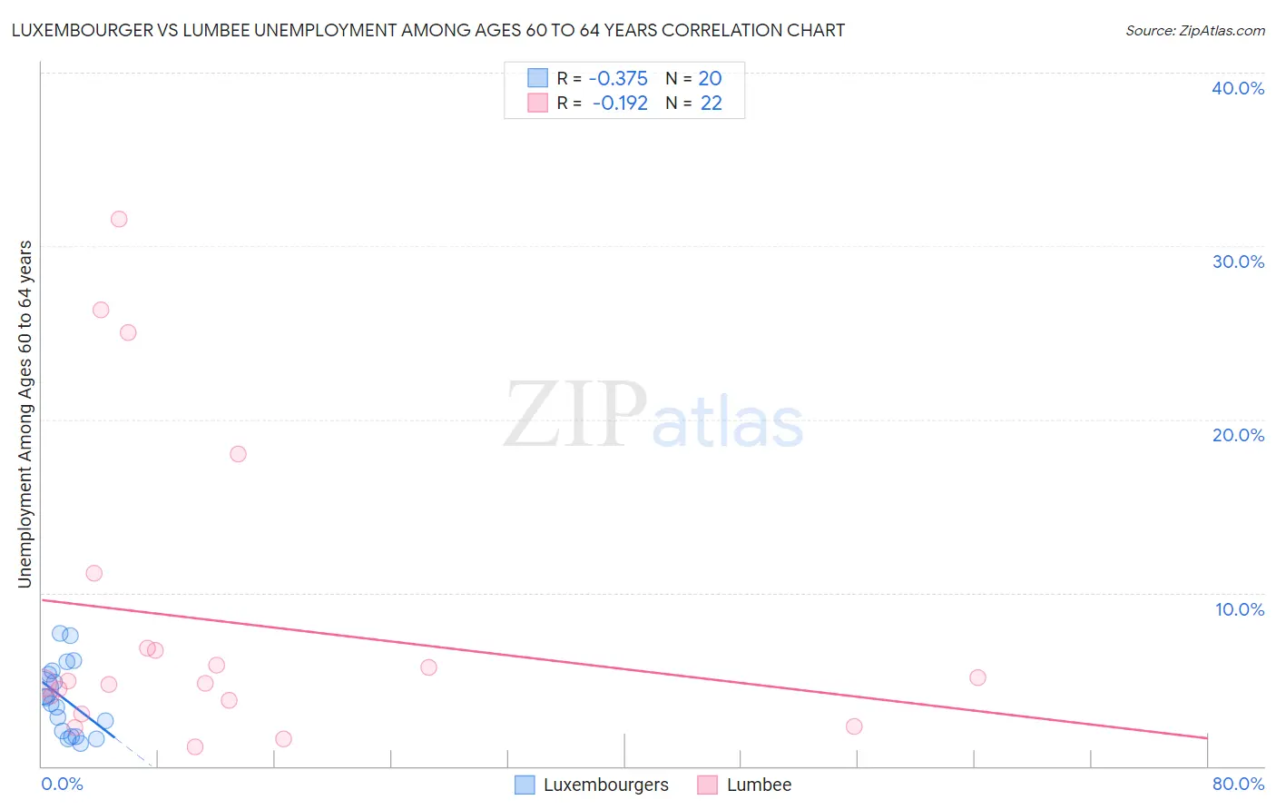 Luxembourger vs Lumbee Unemployment Among Ages 60 to 64 years