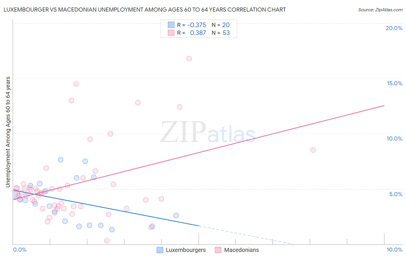 Luxembourger vs Macedonian Unemployment Among Ages 60 to 64 years