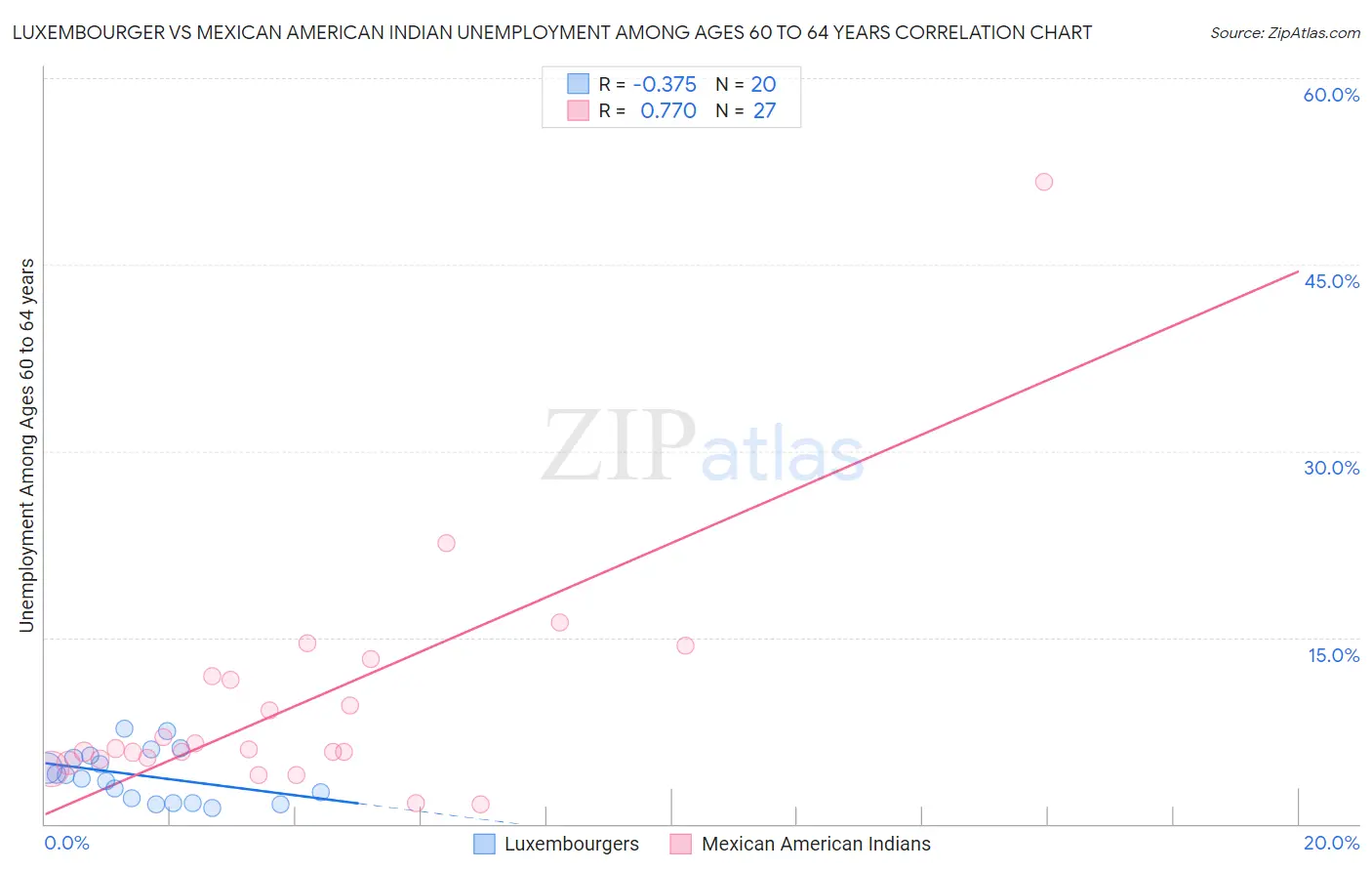 Luxembourger vs Mexican American Indian Unemployment Among Ages 60 to 64 years