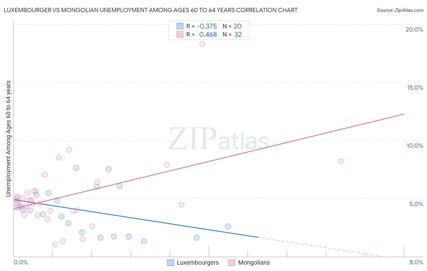 Luxembourger vs Mongolian Unemployment Among Ages 60 to 64 years