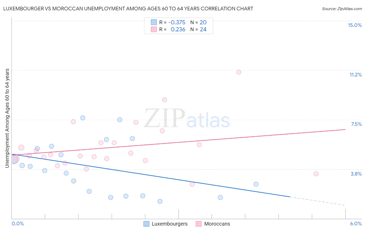 Luxembourger vs Moroccan Unemployment Among Ages 60 to 64 years