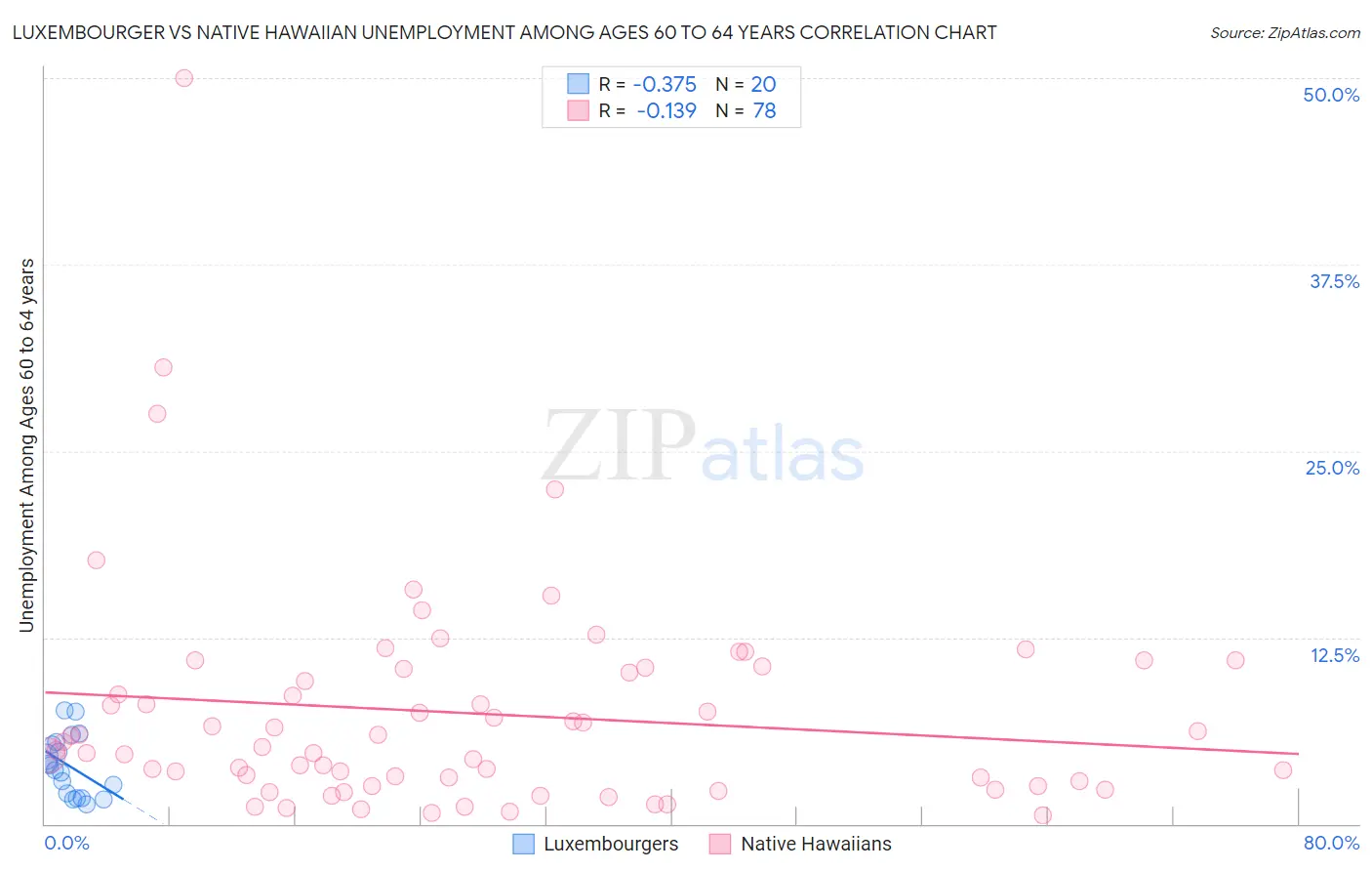 Luxembourger vs Native Hawaiian Unemployment Among Ages 60 to 64 years