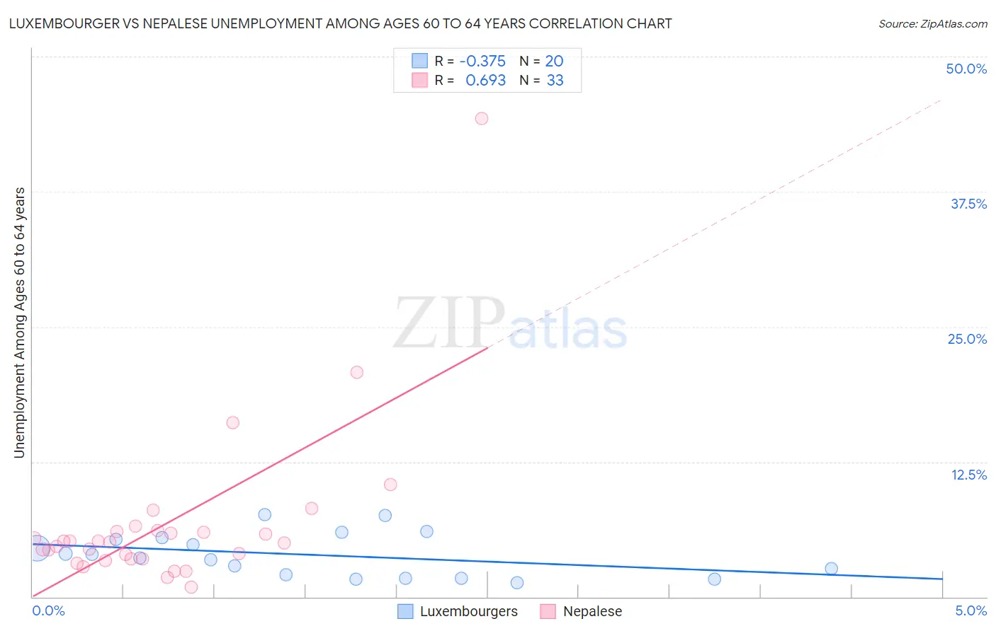 Luxembourger vs Nepalese Unemployment Among Ages 60 to 64 years