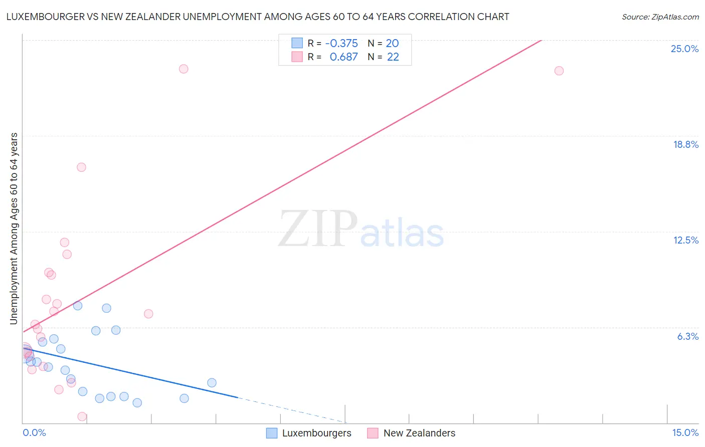 Luxembourger vs New Zealander Unemployment Among Ages 60 to 64 years