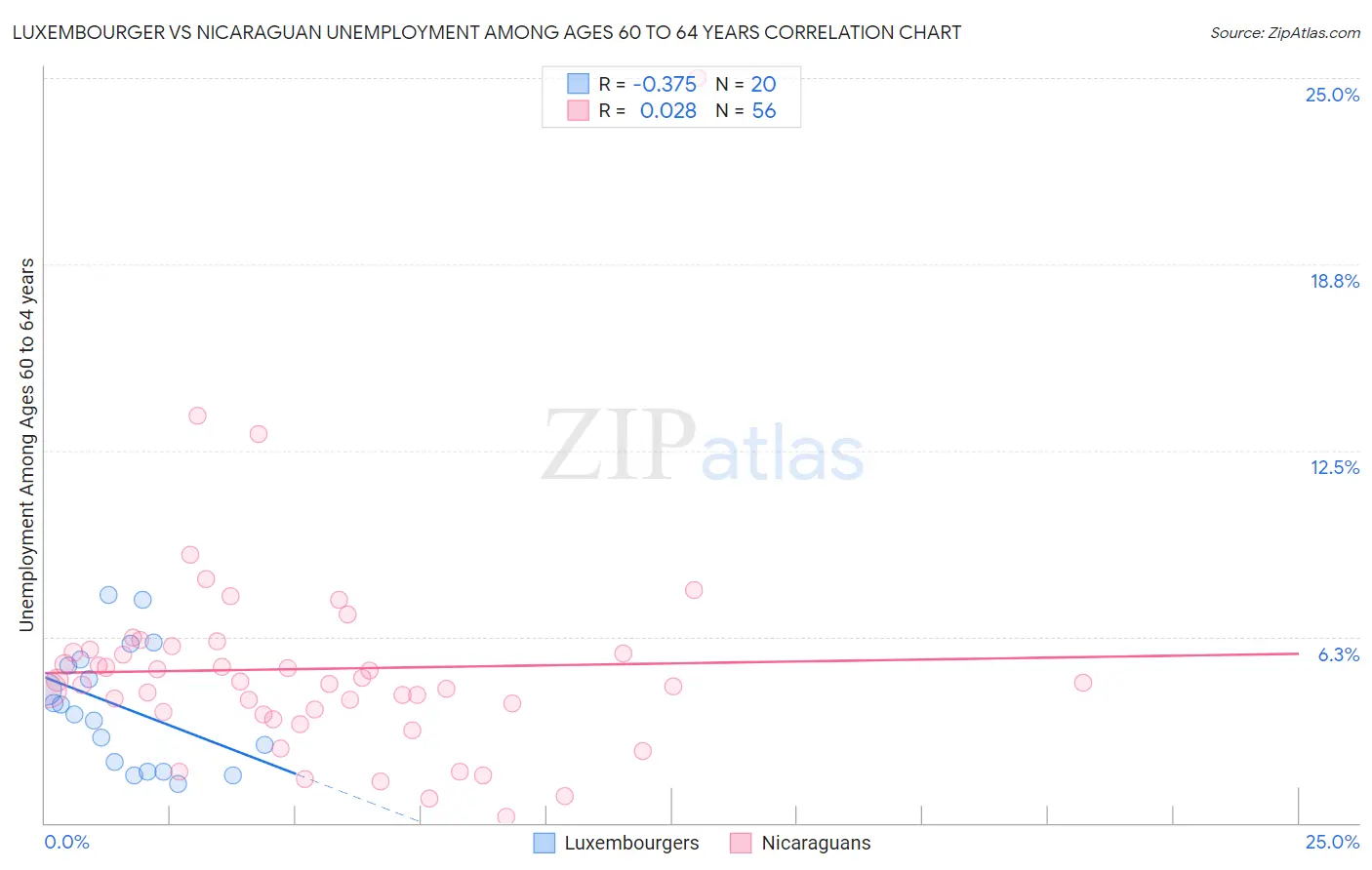Luxembourger vs Nicaraguan Unemployment Among Ages 60 to 64 years