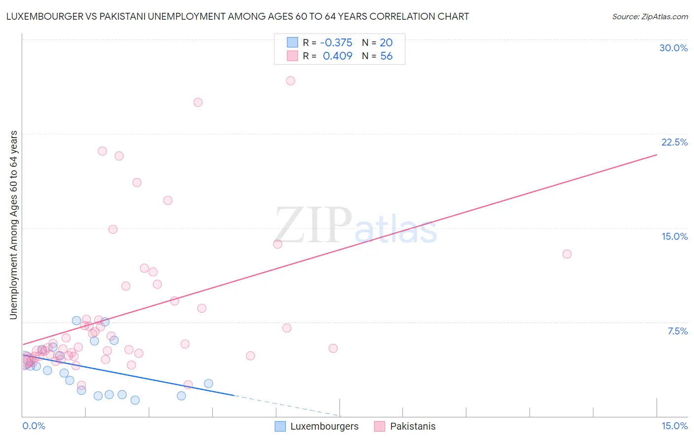Luxembourger vs Pakistani Unemployment Among Ages 60 to 64 years