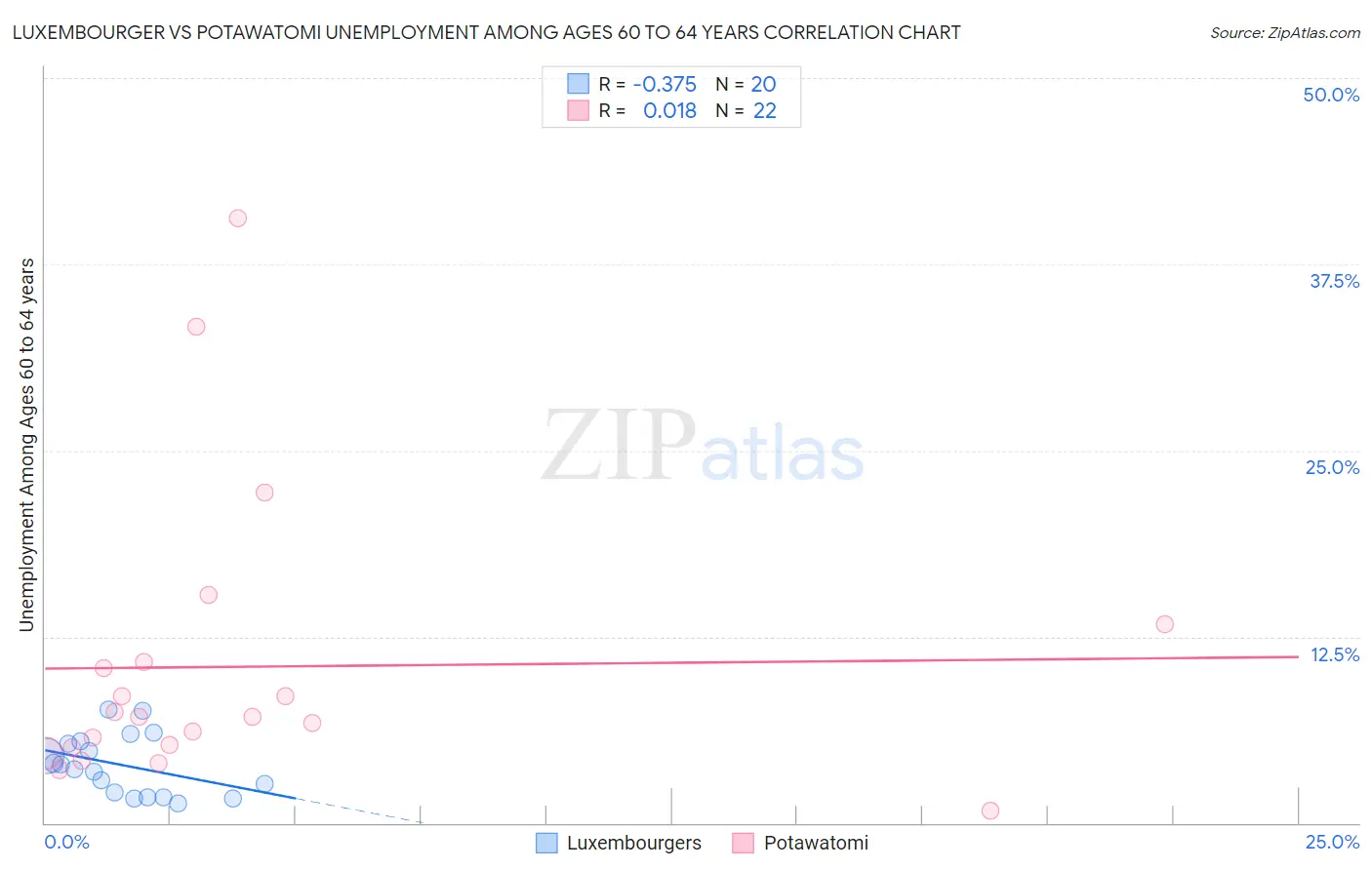 Luxembourger vs Potawatomi Unemployment Among Ages 60 to 64 years
