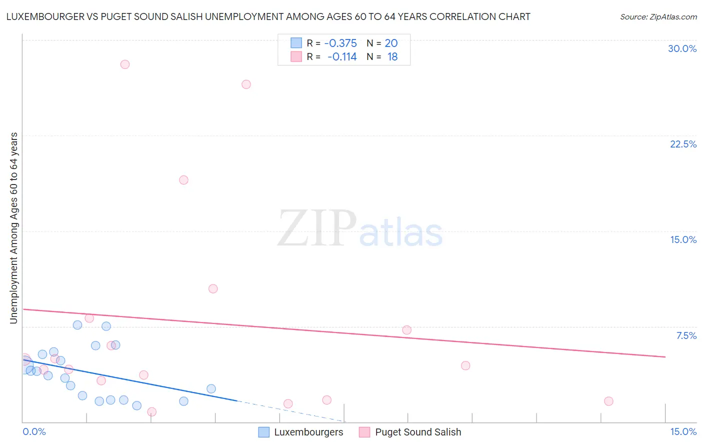 Luxembourger vs Puget Sound Salish Unemployment Among Ages 60 to 64 years