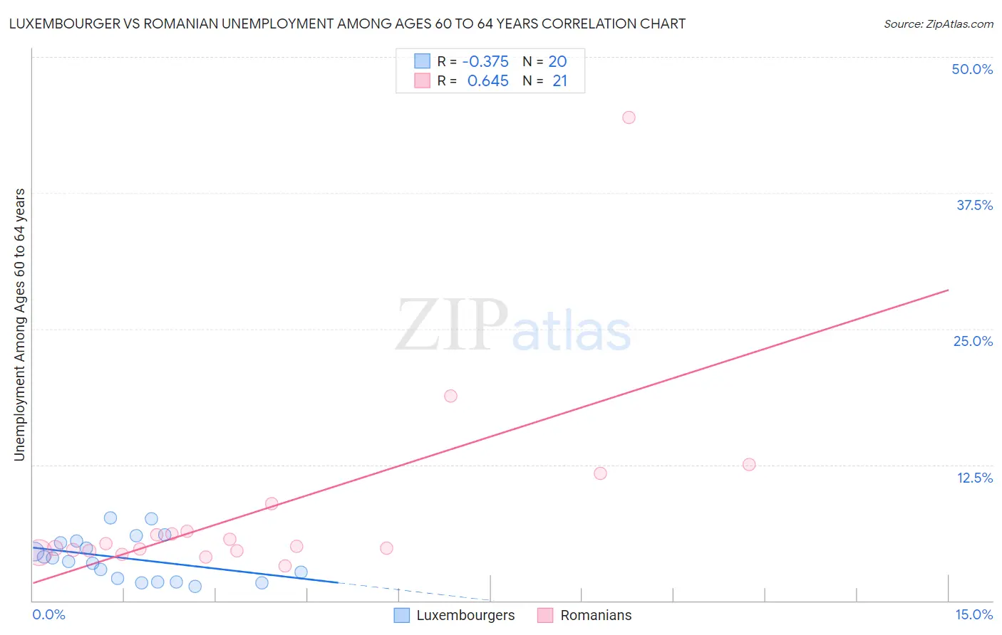 Luxembourger vs Romanian Unemployment Among Ages 60 to 64 years