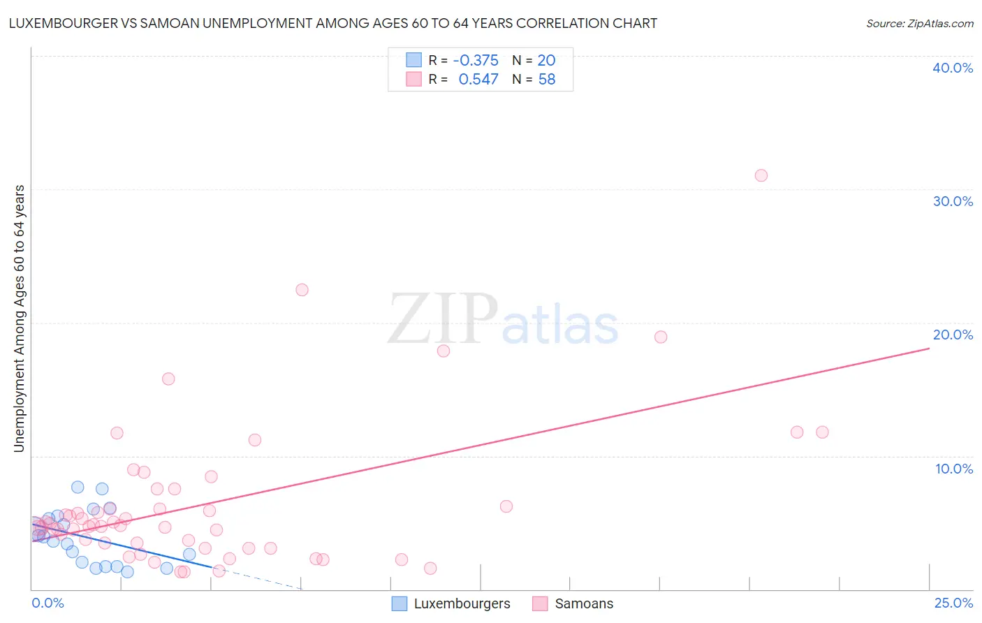 Luxembourger vs Samoan Unemployment Among Ages 60 to 64 years