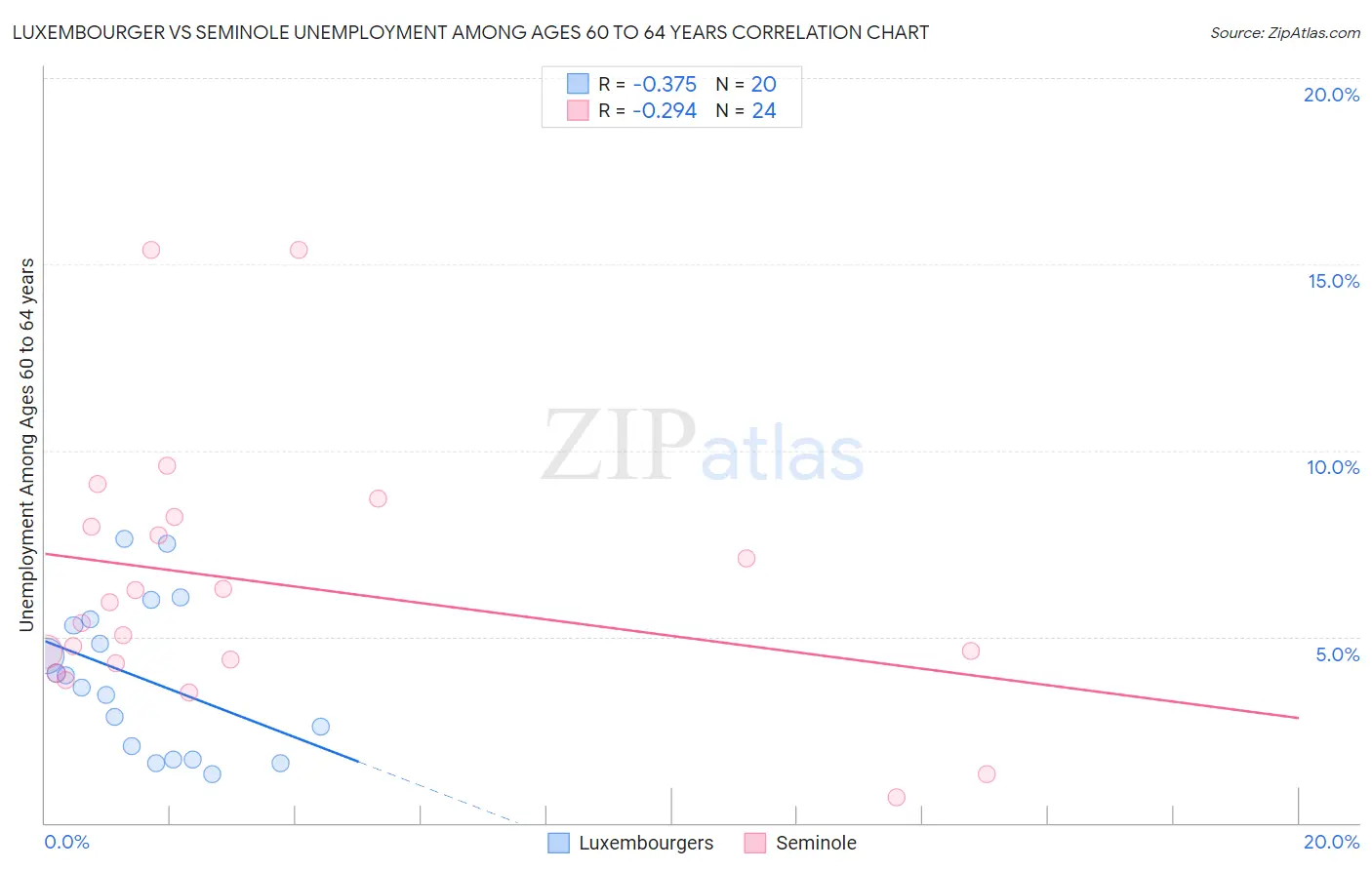 Luxembourger vs Seminole Unemployment Among Ages 60 to 64 years