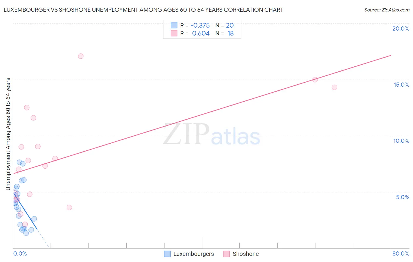 Luxembourger vs Shoshone Unemployment Among Ages 60 to 64 years