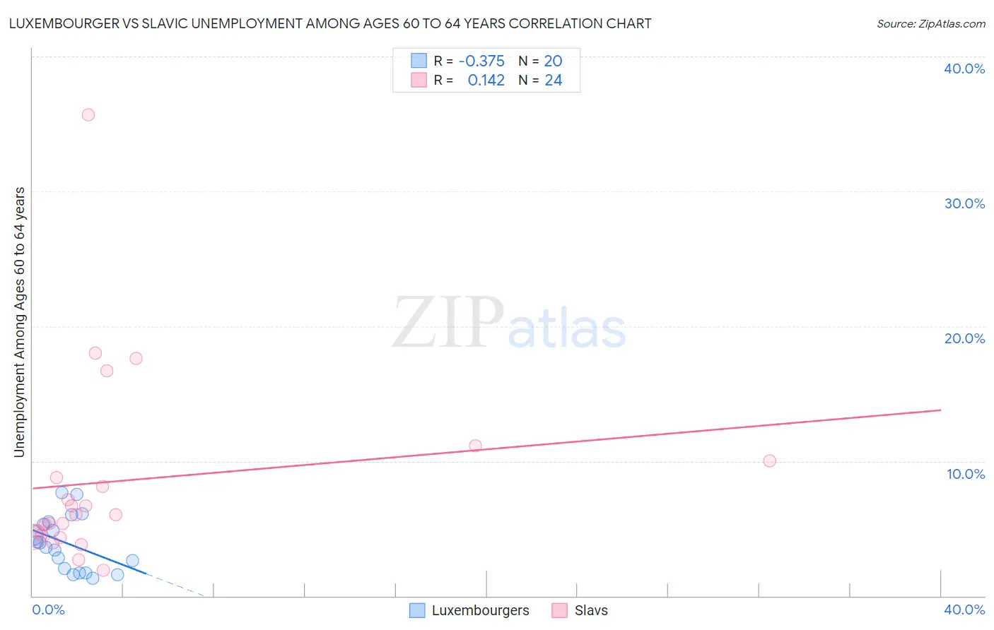 Luxembourger vs Slavic Unemployment Among Ages 60 to 64 years