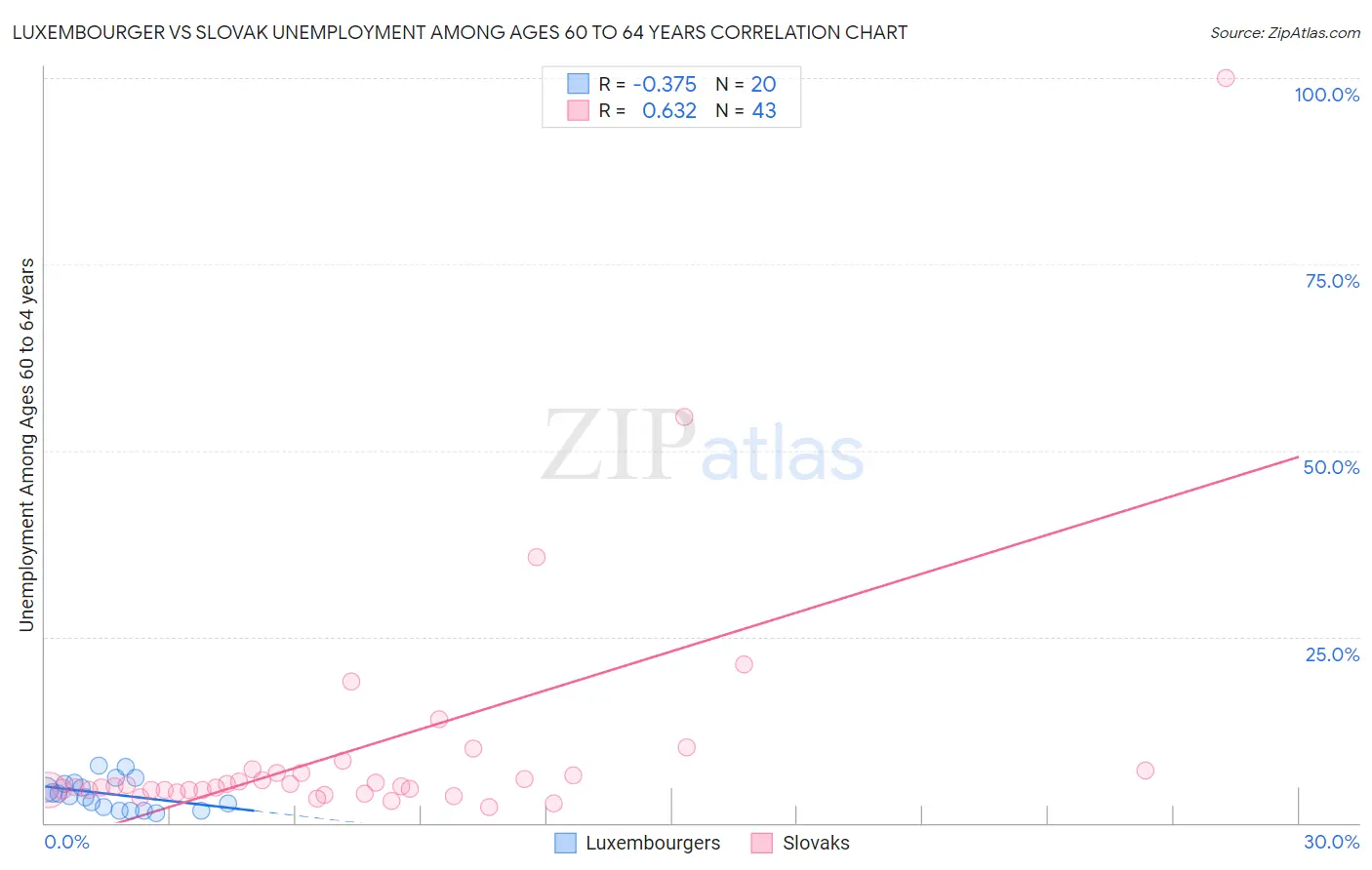 Luxembourger vs Slovak Unemployment Among Ages 60 to 64 years