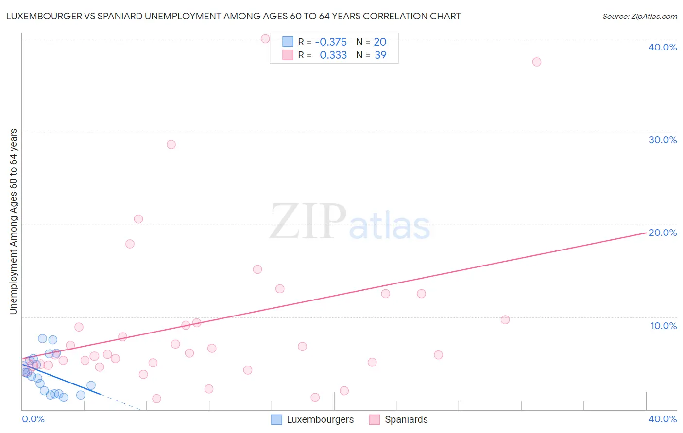 Luxembourger vs Spaniard Unemployment Among Ages 60 to 64 years