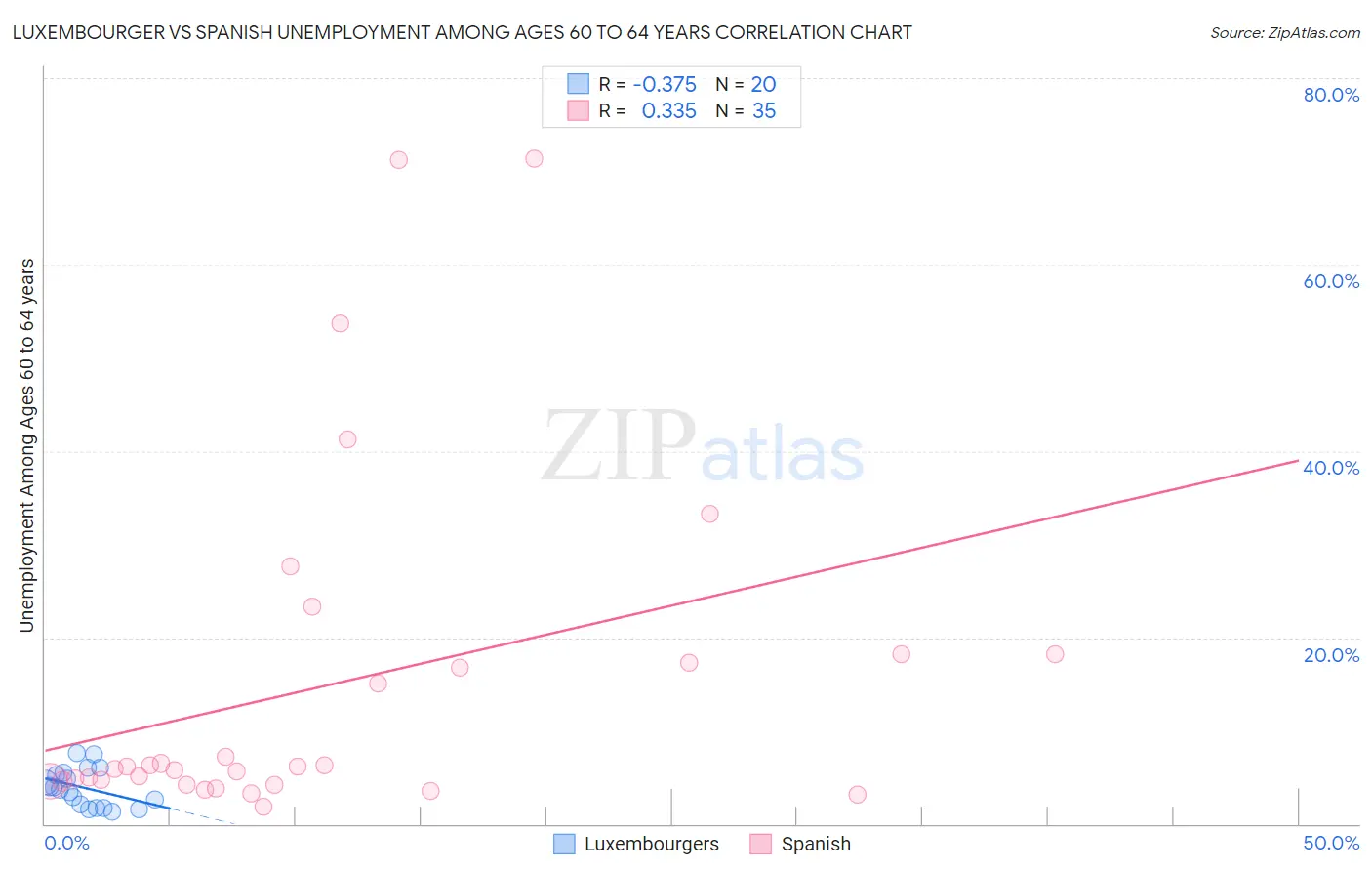 Luxembourger vs Spanish Unemployment Among Ages 60 to 64 years