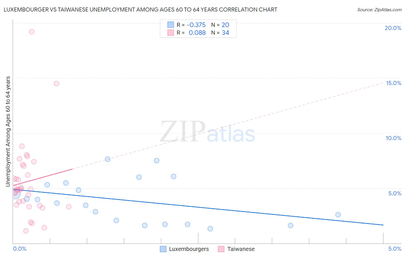 Luxembourger vs Taiwanese Unemployment Among Ages 60 to 64 years