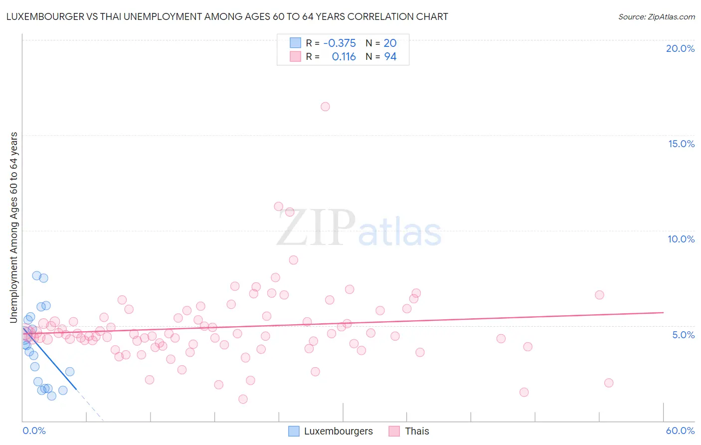 Luxembourger vs Thai Unemployment Among Ages 60 to 64 years