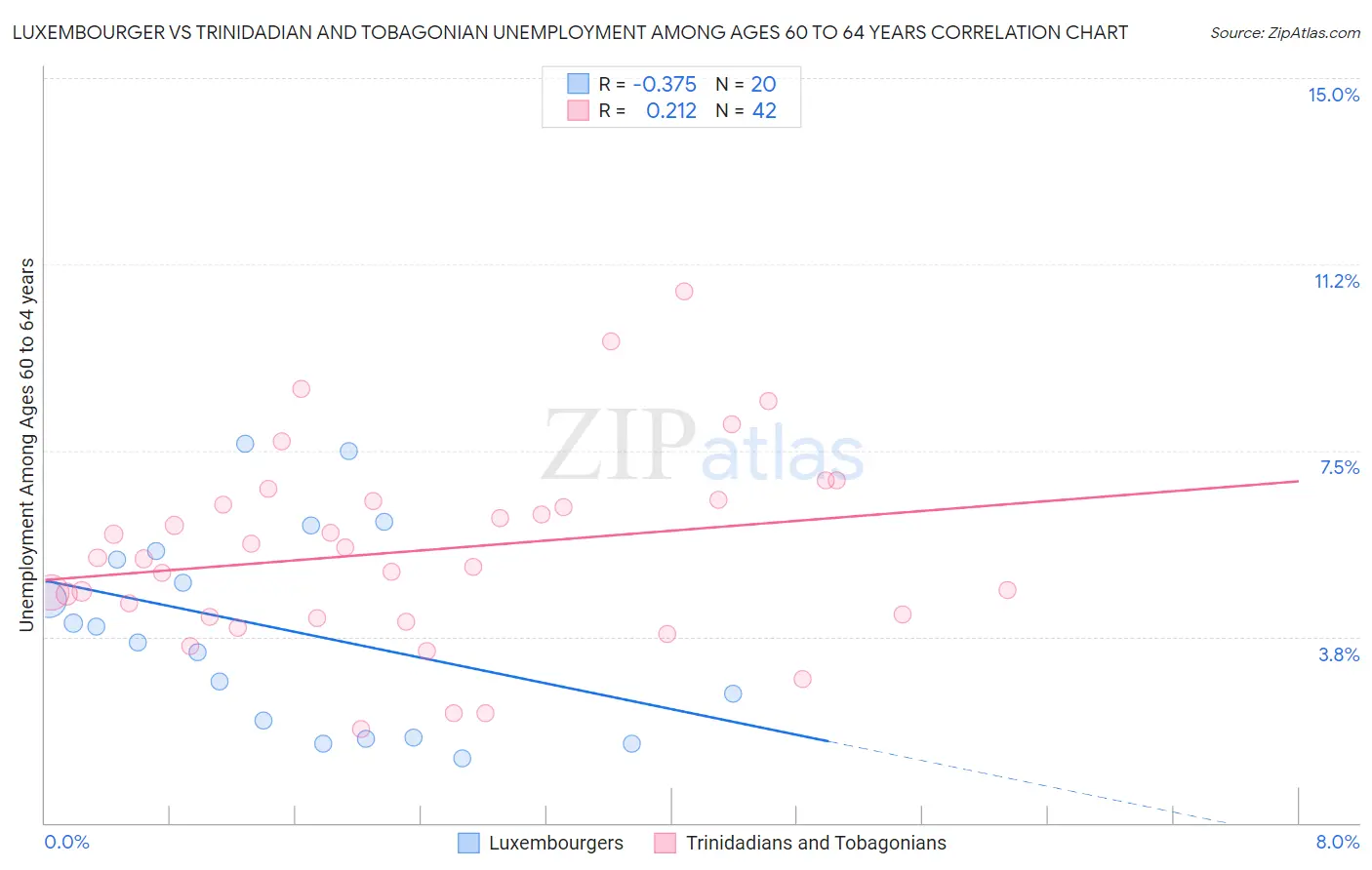 Luxembourger vs Trinidadian and Tobagonian Unemployment Among Ages 60 to 64 years