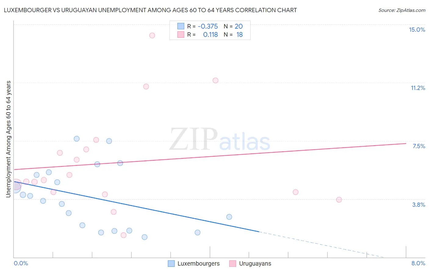 Luxembourger vs Uruguayan Unemployment Among Ages 60 to 64 years