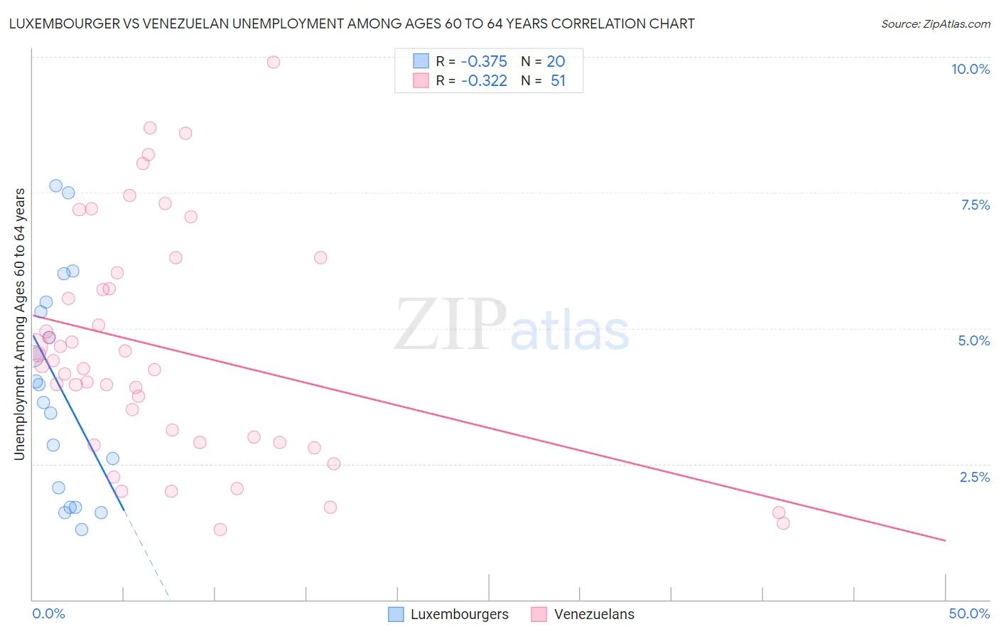 Luxembourger vs Venezuelan Unemployment Among Ages 60 to 64 years