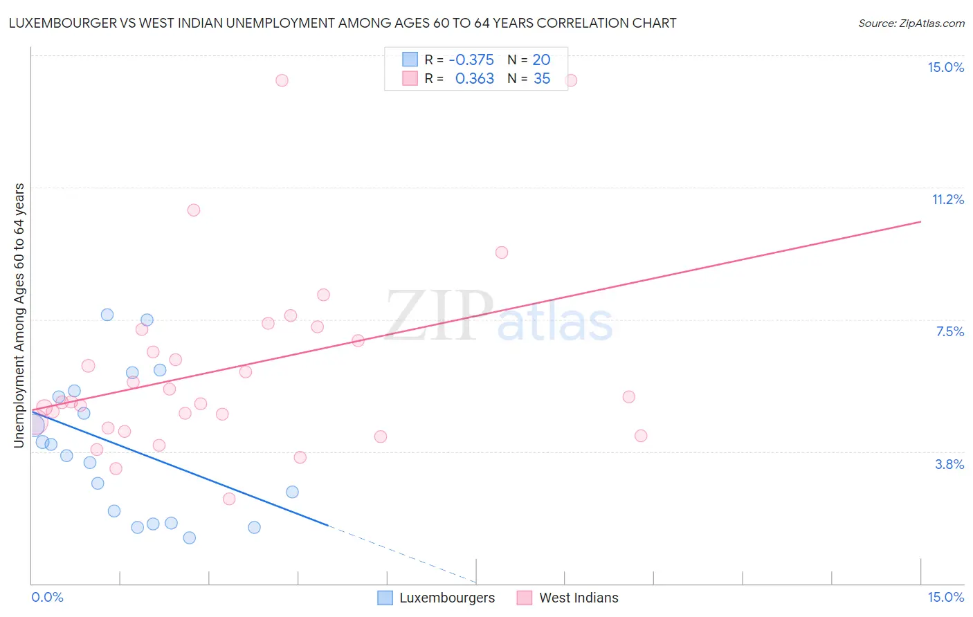 Luxembourger vs West Indian Unemployment Among Ages 60 to 64 years