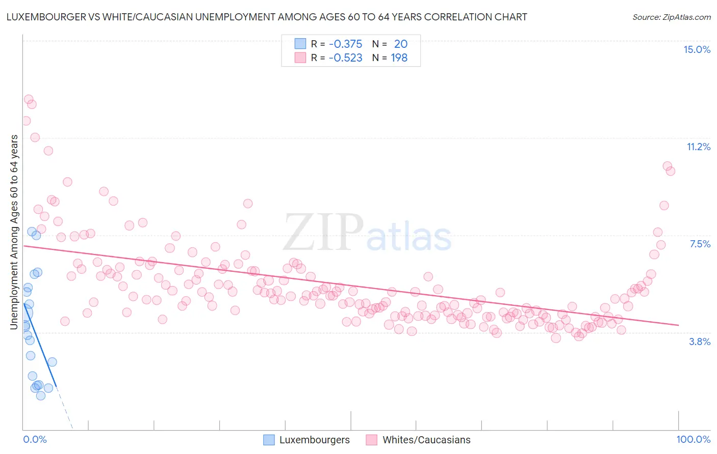 Luxembourger vs White/Caucasian Unemployment Among Ages 60 to 64 years