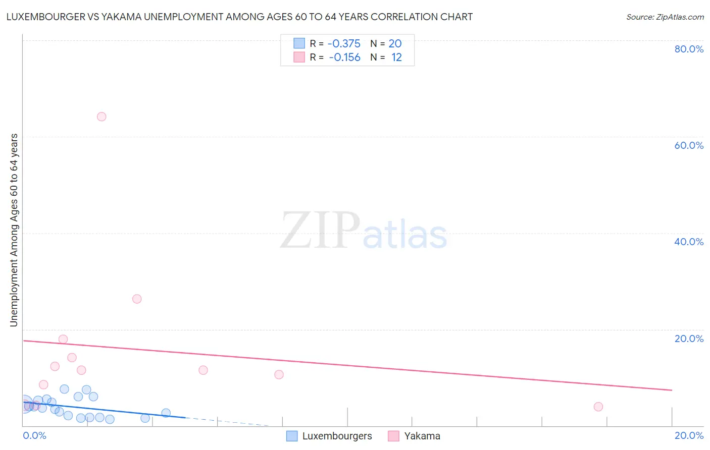 Luxembourger vs Yakama Unemployment Among Ages 60 to 64 years