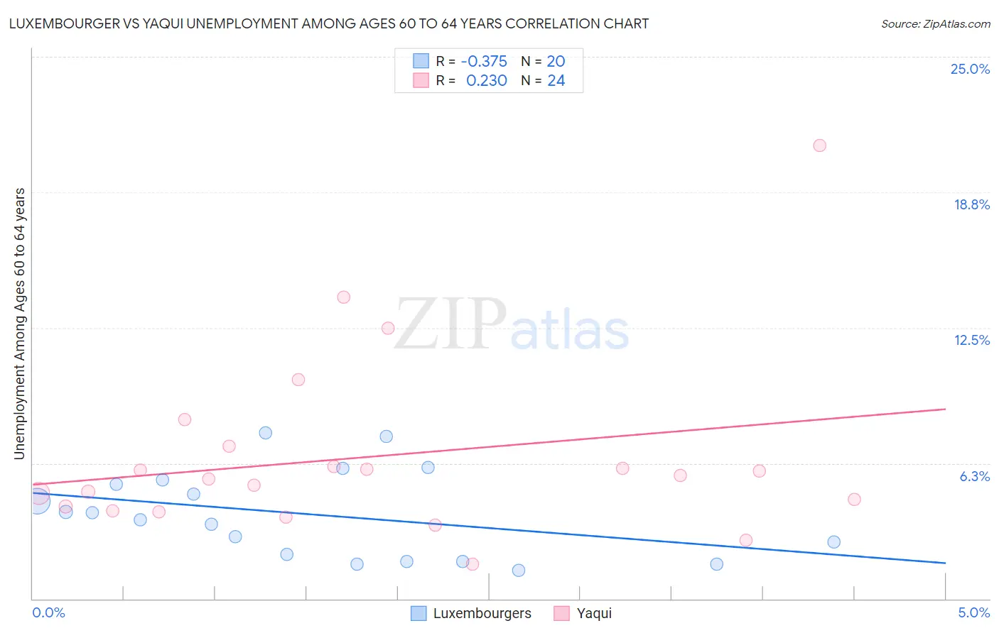 Luxembourger vs Yaqui Unemployment Among Ages 60 to 64 years