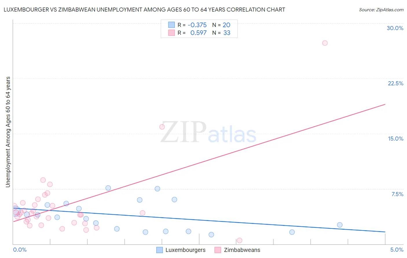 Luxembourger vs Zimbabwean Unemployment Among Ages 60 to 64 years