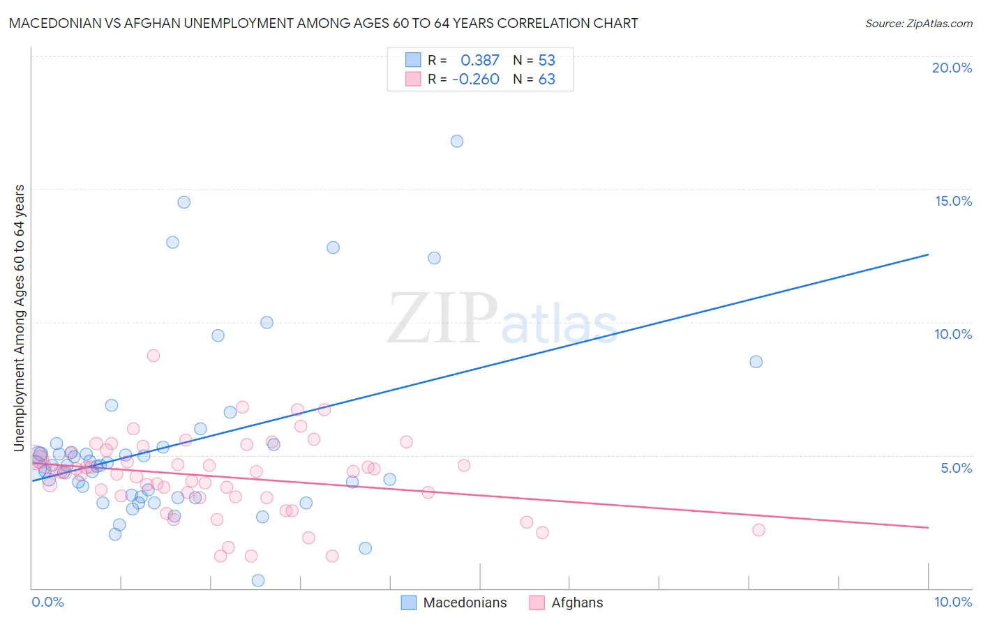Macedonian vs Afghan Unemployment Among Ages 60 to 64 years