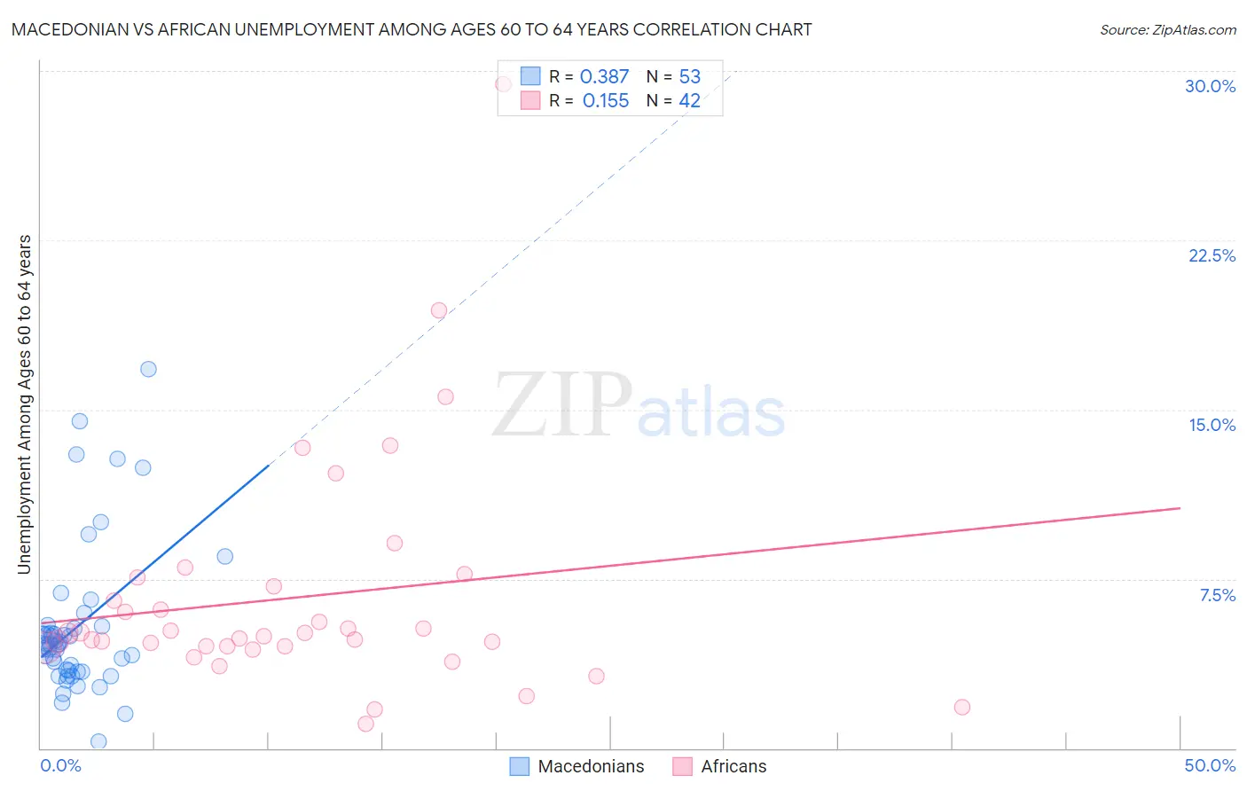 Macedonian vs African Unemployment Among Ages 60 to 64 years