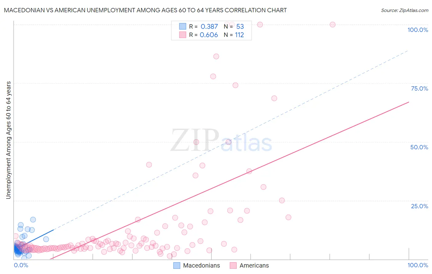 Macedonian vs American Unemployment Among Ages 60 to 64 years