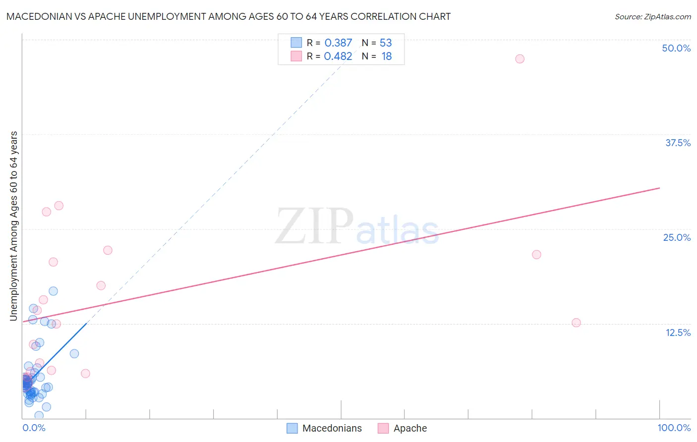 Macedonian vs Apache Unemployment Among Ages 60 to 64 years