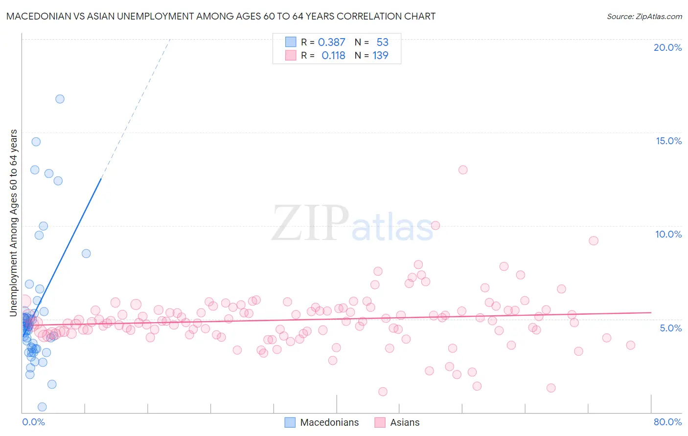 Macedonian vs Asian Unemployment Among Ages 60 to 64 years