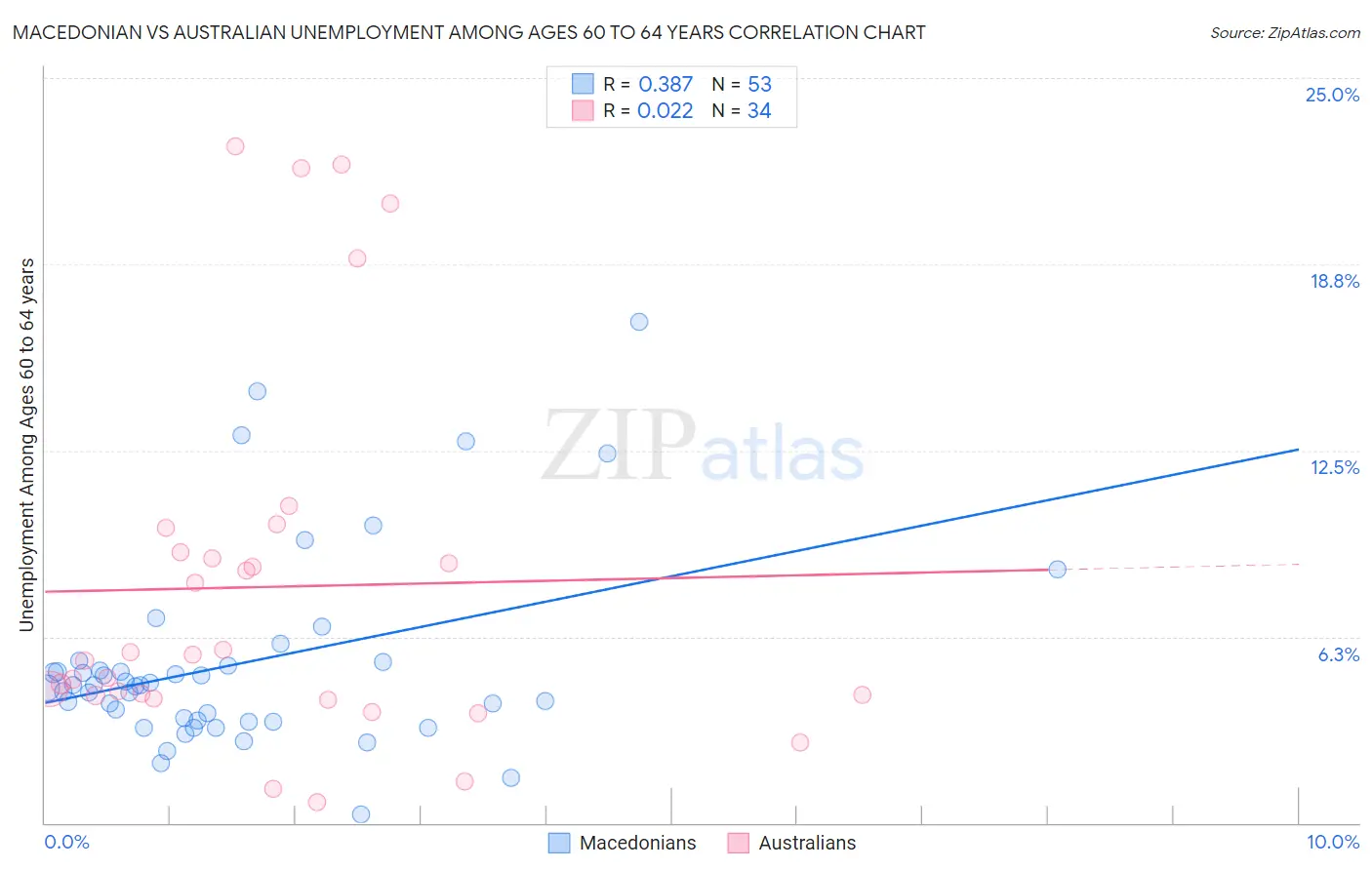 Macedonian vs Australian Unemployment Among Ages 60 to 64 years