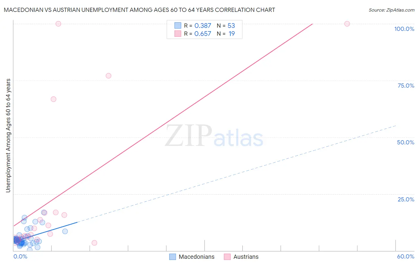 Macedonian vs Austrian Unemployment Among Ages 60 to 64 years